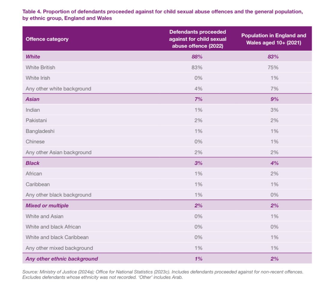 White child rape gangs ✅ 👍🏽

Pakistani child rape gangs ❌ ✈️ 

Asians make up 9% of the population in England and Wales but 7% of the child sexual abuse cases. 

Pakistanis make up 2% of the population and 2% of the cases.

Whites make up 83% of the population in England and