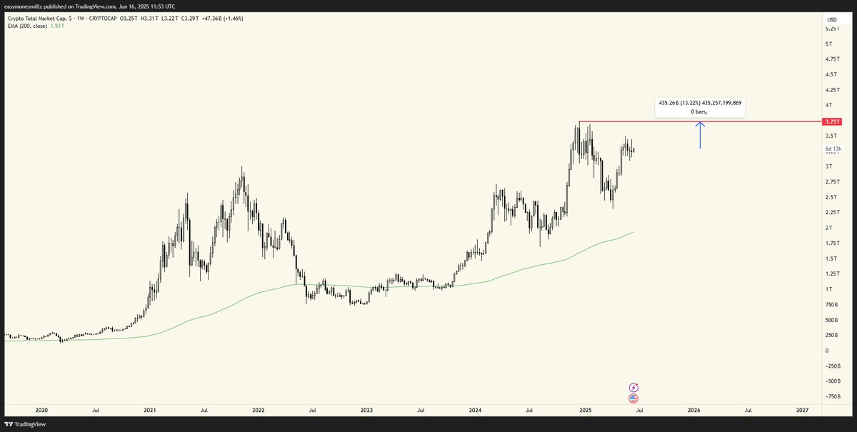 Total Crypto cap is 13% off the highs.

If your coin is still sitting at the lows or completely dead

ask yourself, where did this liquidity go &amp; where is it going to come from to return to ATHs?

🤷