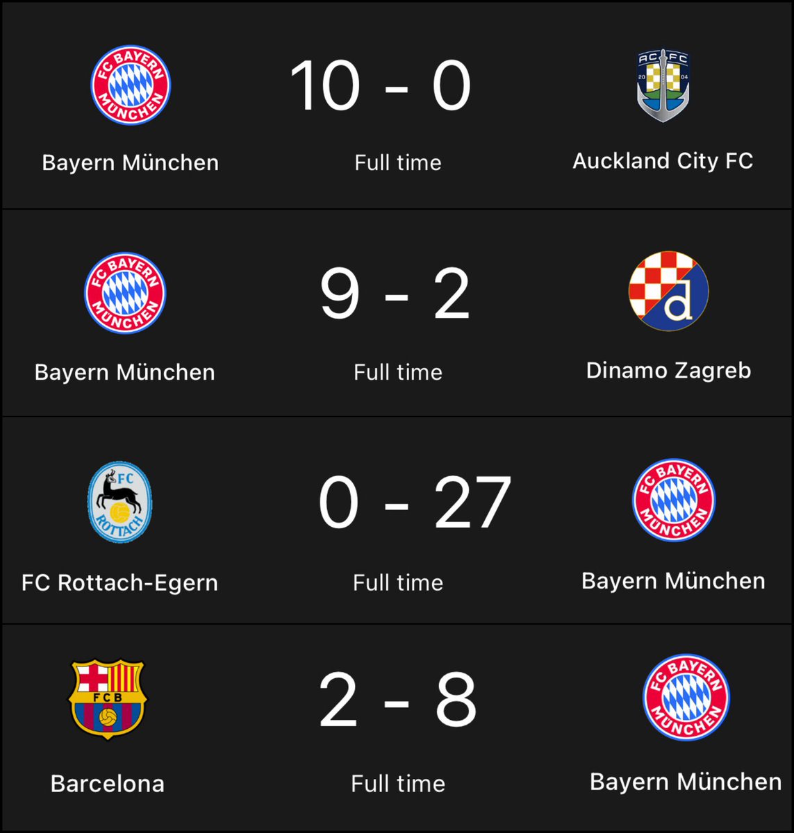 garudaballers's tweet photo. @idextratime Bayer munich ketika melawan klub-klub kecil https://t.co/HOab8NEOxJ