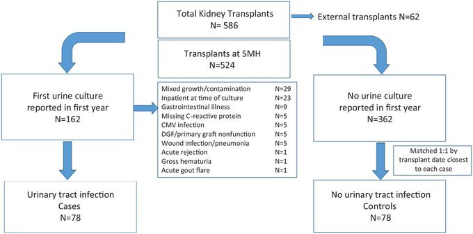 Routinely measuring blood C-reactive protein levels in the first year after a #kidneytransplant will help identify UTIs sooner, allowing for the initiation of earlier therapy, reducing patient morbidity.
<a href="/UnityHealthTO/">Unity Health Toronto</a> <a href="/CSNSCN/">CSN</a> <a href="/CanJKHD/">CJKHD</a> 

doi.org/10.1177/205435…