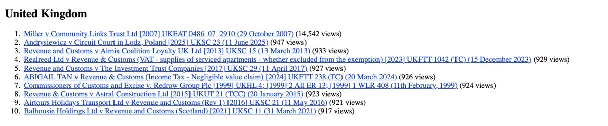 Max Schofield (@maxschofield) on Twitter photo In the UK, in the last week, eight of the top ten judgments viewed on <a href="/BAILII/">Support BAILII</a> have been tax cases, seven of those eight are VAT cases. #VAT In the UK, in the last week, eight of the top ten judgments viewed on <a href="/BAILII/">Support BAILII</a> have been tax cases, seven of those eight are VAT cases. #VAT