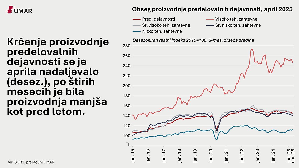 V aktualnih grafih o obsegu proizvodnje predelovalnih dejavnosti, aktivnosti v gradbeništvu in tekočem računu plačilne bilance: tinyurl.com/ydvr765s