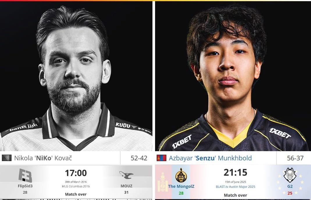 🇧🇦NiKo-ын рекордыг 🇲🇳Senzu эвдлээ! 🔥

Major тэмцээний нэг map дээр хамгийн олон килл хийсэн тоглогчид:
1 — 🇲🇳 Senzu — 🇺🇸 BLAST Austin Major 2025 56Kills
2 — 🇧🇦 NiKo — 🇺🇸 MLG Columbus 2016 52Kills
3 — 🇧🇬 CeRq — 🇩🇪 StarLadder Berlin 2019 52Kills