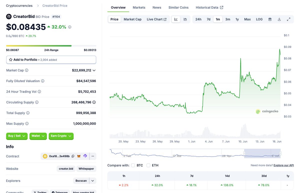 Simon (@sjdedic) on Twitter photo Strong performance from $BID, up over 150% from its recent bottom just two weeks ago.
Thanks to the attention-distribution power of Kaito, people are finally waking up to <a href="/CreatorBid/">Creator.Bid đ”ïžđïž</a> as a massively undervalued alternative to Virtuals - $90M FDV vs $2B FDV - and as a less crowded Strong performance from $BID, up over 150% from its recent bottom just two weeks ago.
Thanks to the attention-distribution power of Kaito, people are finally waking up to <a href="/CreatorBid/">Creator.Bid đ”ïžđïž</a> as a massively undervalued alternative to Virtuals - $90M FDV vs $2B FDV - and as a less crowded