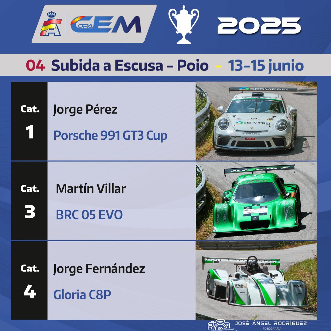 Jorge Fernández, en la general absoluta y la Categoría 4, Martín Villar, en la Categoría 3, y Jorge Pérez en la Categoría 1, ganadores de la #CopaEM 🏆🇪🇸  en la #subidaescusapoio
⏱Clasificación final oficial👉 app-cdn.sportity.com/41a3c234-da7d-…
📷 José Ángel Rodríguez