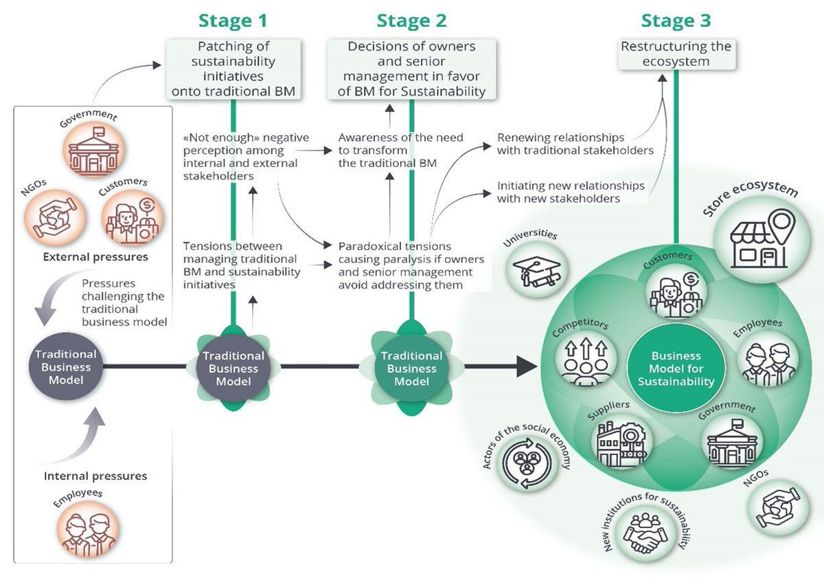 How to implement a business model for sustainability in retailing? New research by G. Do Vale, I. Collin-Lachaud and X. Lecocq identifies three stages: doi.org/10.1016/j.jret…

#JournalofRetailing #BusinessModel #Sustainability #Ecosystem