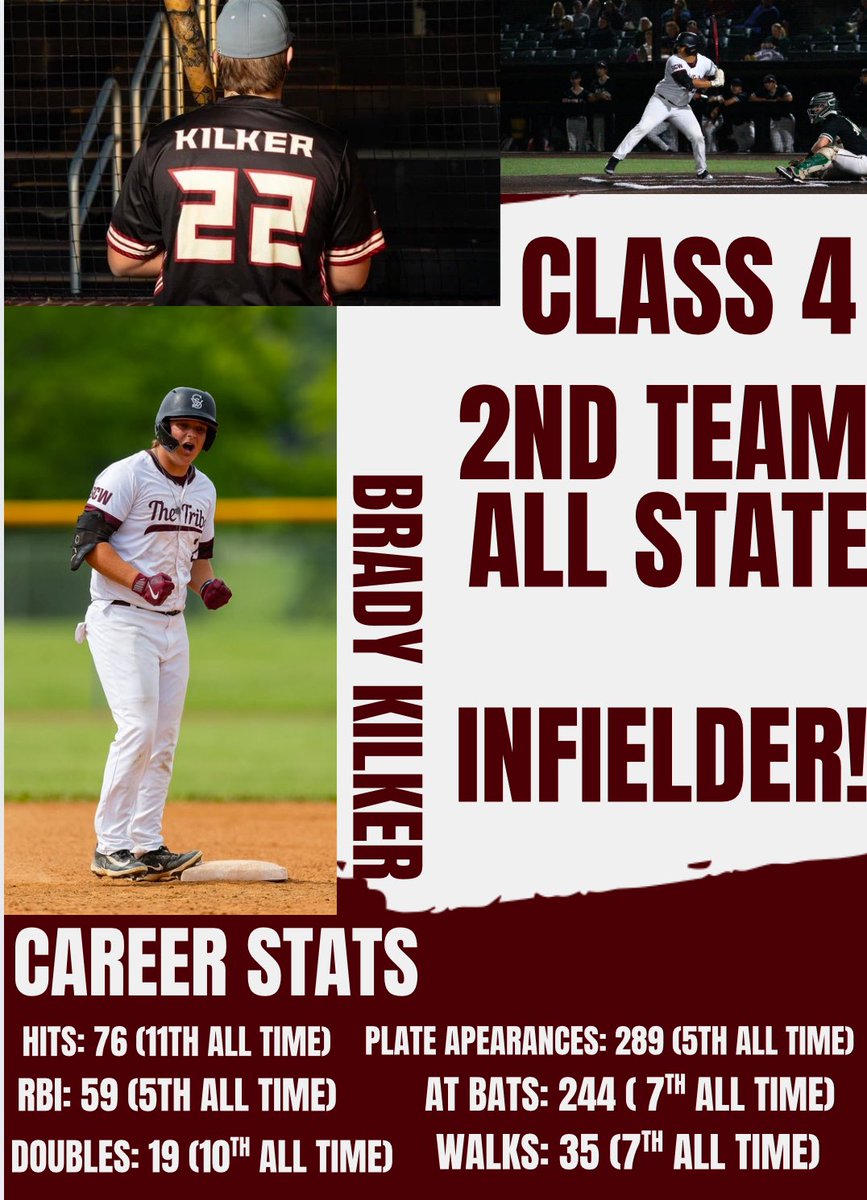 Warrior Baseball (@scw_baseball) on Twitter photo Congrats to <a href="/BradyKilker/">Brady Kilker</a> for being named 2nd Team All-State Infield for Class 4. Great way to cap off your high school career! Go do big things <a href="/SCCCougarsBsb/">St Charles CC Baseball</a>
#rolltribe Congrats to <a href="/BradyKilker/">Brady Kilker</a> for being named 2nd Team All-State Infield for Class 4. Great way to cap off your high school career! Go do big things <a href="/SCCCougarsBsb/">St Charles CC Baseball</a>
#rolltribe