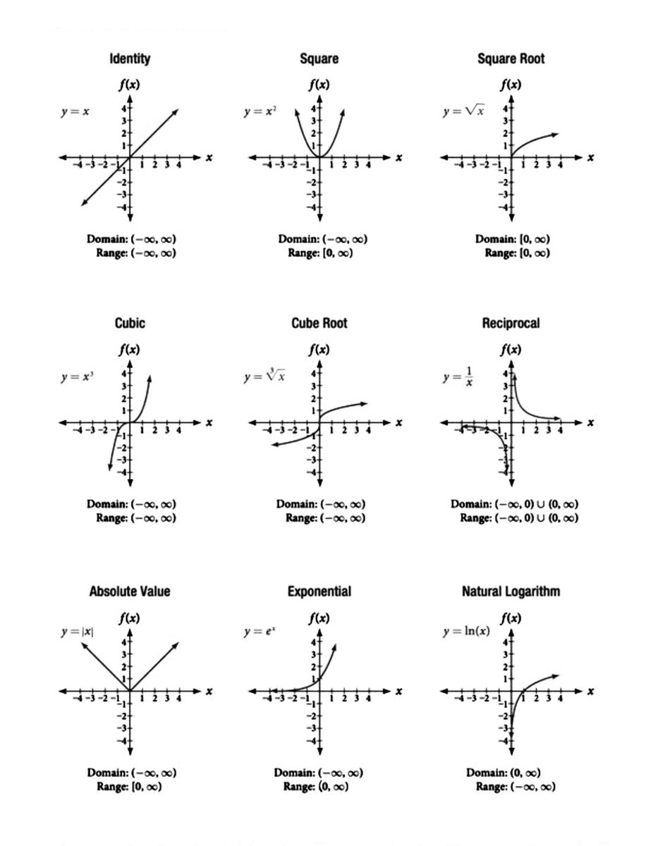 TheMathFlow's tweet image. Common Mathematical Functions: Graphs, Domains, and Ranges.