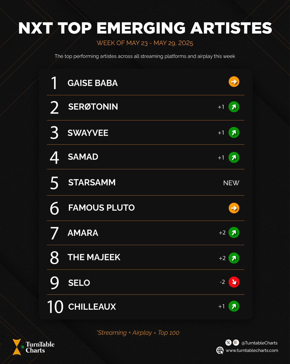 KeyQaad's tweet photo. Big moves from the new kid on the block! 🚀
@starsamm recently broke into the Top 10 on the NXT Top Emerging Artistes Chart 🇳🇬 (Via @TurntableCharts)
Welcome to the game. #KeyQaad https://t.co/Ib6V9nMpq4