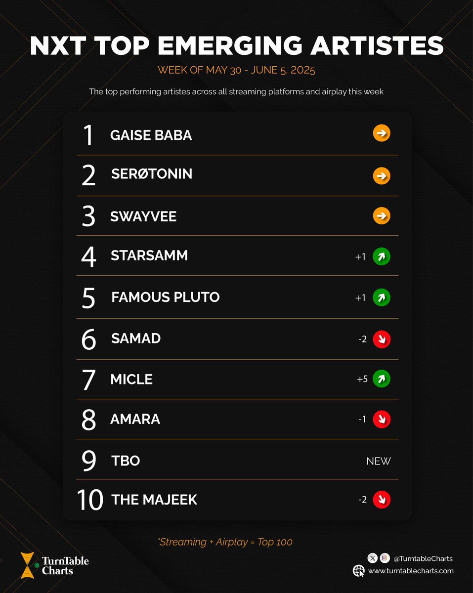 KeyQaad's tweet photo. Big moves from the new kid on the block! 🚀
@starsamm recently broke into the Top 10 on the NXT Top Emerging Artistes Chart 🇳🇬 (Via @TurntableCharts)
Welcome to the game. #KeyQaad https://t.co/Ib6V9nMpq4