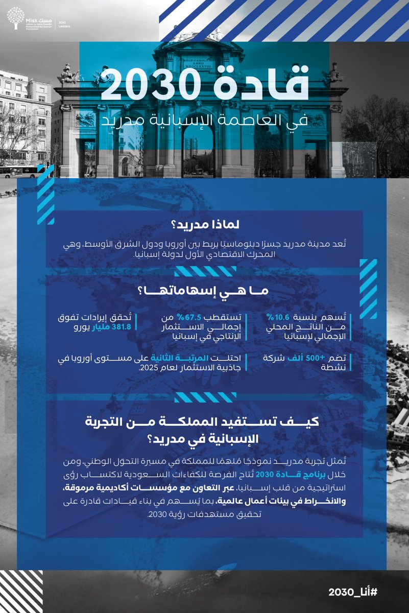 من مدينة الرؤى المتجددة، مدريد، تنطلق الدفعة السابعة من برنامج #قادة_2030_للمملكة في وحدتها الثانية تحت عنوان "تحويل الأفكار إلى تأثير مستدام"؛ حيث يعمل القادة على تطوير مهارات تصميم نماذج أعمال مبتكرة، وتحويلها إلى قصص تُحوّل على أرض الواقع.