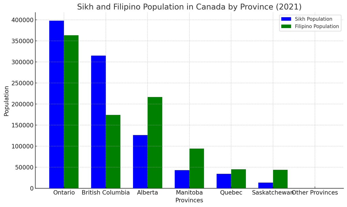 Ethan113554's tweet photo. Canadian Sikh/Khalistani Extrimist vs Filipino Canadians in Politics and Protests, and #Khalistani Exploitation of Canada

As of 2021, #Sikhs make up about 2.1% of Canada’s population (~772,000), while #Filipino Canadians represent around 2.6% (~957,000).

Despite being a smaller community, Sikhs have a strong political presence with notable leaders like NDP’s #JagmeetSingh and multiple federal and provincial politicians. In contrast, Filipino Canadians are underrepresented in politics, with fewer elected officials mainly at local levels.

#Khalistani groups, a small extremist faction within the Sikh community, frequently stage high-profile, sometimes violent protests in Canadian cities targeting India and promoting separatism. These actions have led to diplomatic tensions and raised concerns about public safety.

Filipino Canadians, meanwhile, focus largely on community-building and peaceful advocacy, with minimal protest activity and no links to extremism.

Khalistani extremists exploit Canada’s free speech protections and multicultural policies to push their separatist agenda, often under the guise of human rights, which impacts both Canadian national security and the broader Sikh diaspora’s reputation.

#G7Kananaskis2025 #CanadaFirst #KhalistanHarmsCanada