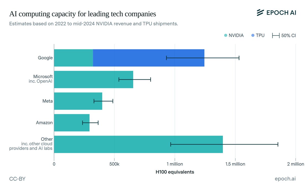 The US approach to AI feels very Chinese: 

A race to pour greater and greater amounts of capital into infrastructure (compute) without a clear end goal (“AGI” is not a clear end goal) just to stay in the game—in part because all your competitors are doing the same thing.