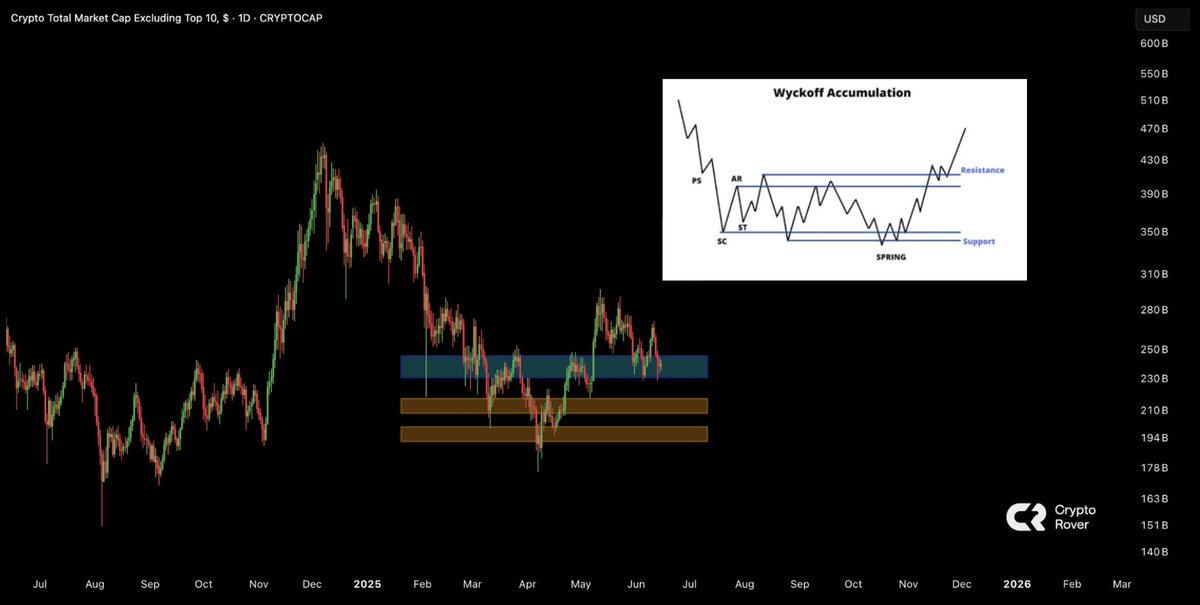 Crypttocoveee's tweet image. Wyckof Accumulation for Altcoins. 

You're not bullish enough!
