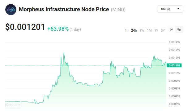 BlockchainBrd's tweet image. $MIND making some jumps now on market and already hitting top charts on Kucoin! 

should we entry now or we already late? 

$SYRUP $SUPER $ANLOG $HVH