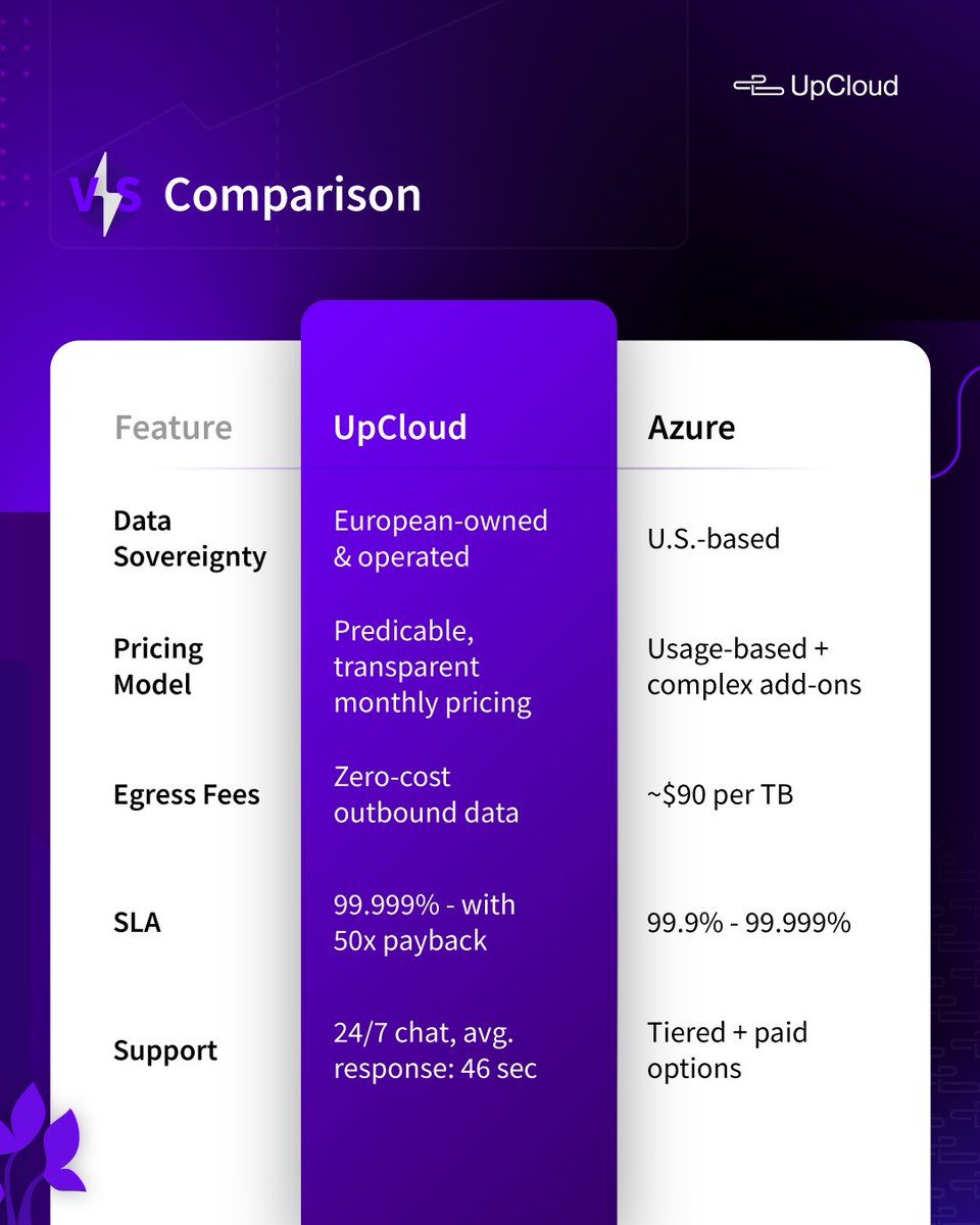UpCloud's tweet photo. Looking for transparent pricing, no egress fees and EU-based infrastructure?
Compare #Azure vs. #UpCloud 👇
https://t.co/DyyA2NH4RG https://t.co/gyUwMJOdel
