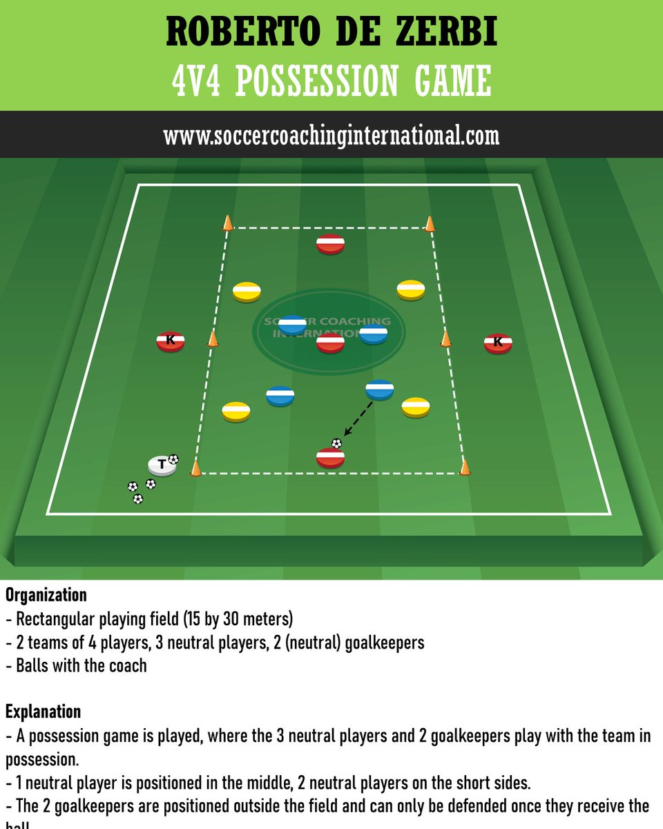De Zerbi: 4v4 possession game, with 3 neutrals and 2 goalkeepers. For more: soccercoachinginternational.com