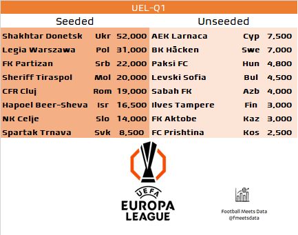 fmeetsdata's tweet photo. 🗓️ UEL Q1 draw ➡️ 17 June, 3:00 pm (CET)

Pre-draw % to qualify for 🟠 UEL Q2:

77% 🇺🇦 Shakhtar
76% 🇮🇱 Hapoel BS
73% 🇵🇱 Legia
72% 🇷🇴 CFR Cluj
59% 🇲🇩 Sheriff
59% 🇸🇮 Celje
59% 🇸🇰 Spartak Trnava
57% 🇷🇸 Partizan
...

📊📈📉 Full probability analysis for ALL 237 TEAMS that qualified for European competitions now available for our members (in bio):
▪️ % to reach 🔵 UCL/🟠 UEL/🟢 UECL league stage
▪️ % to reach various stages of qualifying rounds
▪️ seedings in all qualifying rounds
▪️ projected league stage pots

🚨 Updated regularly!