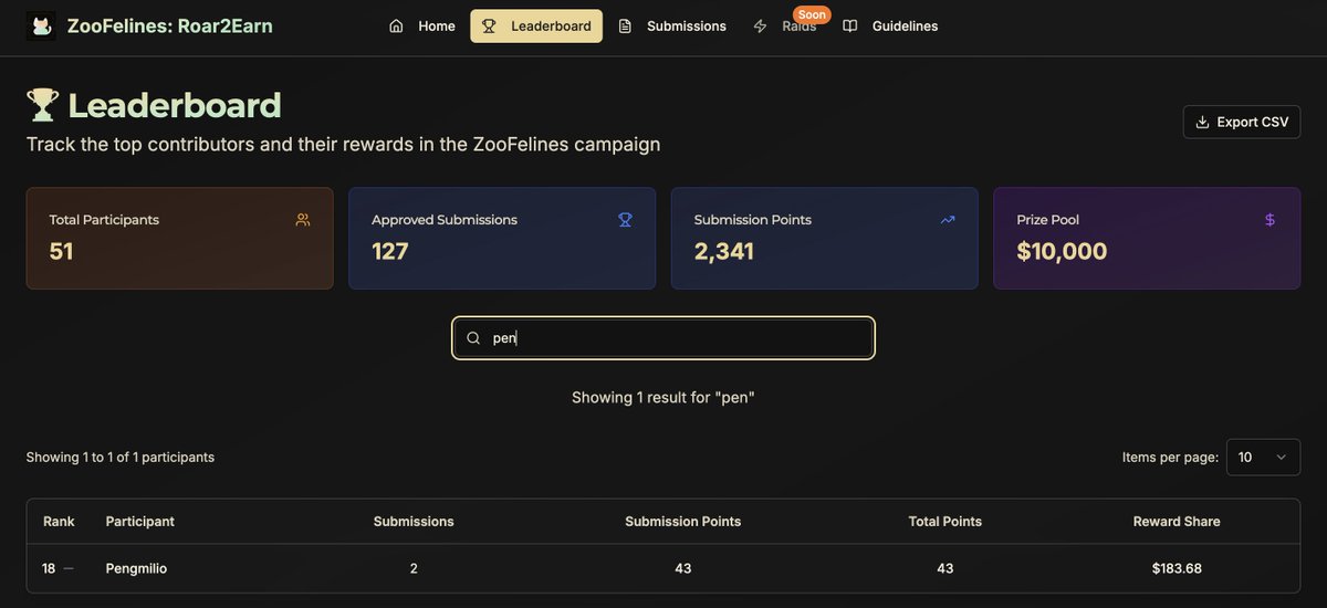 Lynex is doing a Loudio/Kaito campaign called "Roar to Earn" 

This team never stops shipping and is always up to date w the market trends - indeed a good team to bet on 

I've accrued already the 18th position with $150 worth of rewards which I'll use to further increase my