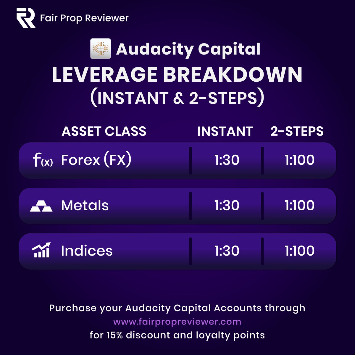 Fair Prop Reviewer (@fairpropreview) on Twitter photo Instant and 2-Step Leverage Breakdown for <a href="/Audacitycap/">AudaCity Capital</a> at a Glance!
Make smarter trades with transparent, competitive rates on all platforms.
Get your accounts at fairpropreviewer.com and enjoy a 15% discount plus loyalty rewards.
#Audacitycapital #fairpropreviewer Instant and 2-Step Leverage Breakdown for <a href="/Audacitycap/">AudaCity Capital</a> at a Glance!
Make smarter trades with transparent, competitive rates on all platforms.
Get your accounts at fairpropreviewer.com and enjoy a 15% discount plus loyalty rewards.
#Audacitycapital #fairpropreviewer