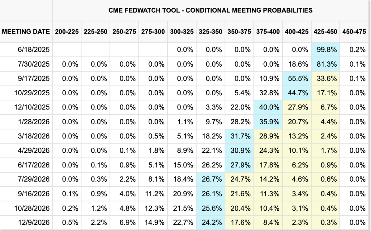 Before you start seeing all the posts about the FED cutting rates this week, there's a 99% chance of NOTHING happening. 

Another rate PAUSE is predicted. 

Instead, watch for QT mentions in Powell's speech.