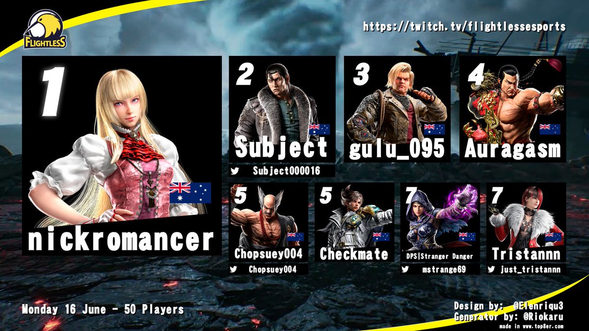 In a super-bracket tonight, nickromancer gets the job done and secures his 2nd FL victory. Big GGs!

1st. nickromancer
2nd. <a href="/Subject000016/">Subject</a> 
3rd. gulu_095
4th. Auragasm
5th. <a href="/Chopsuey004/">chopsuey004</a> / Checkmate
7th. <a href="/mstrange69/">Stranger Danger</a> / <a href="/just_tristannn/">Tristannn</a> 

Full results: start.gg/tournament/fli…