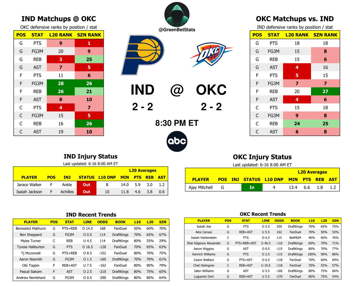 TPB_NBAProps's tweet photo. NBA Finals Game 5 Breakdown 🧠

Find the best matchups and trends for tonight’s game 🤝🍀

#GetInTheGreen #GamblingX https://t.co/DX40ab7tjB