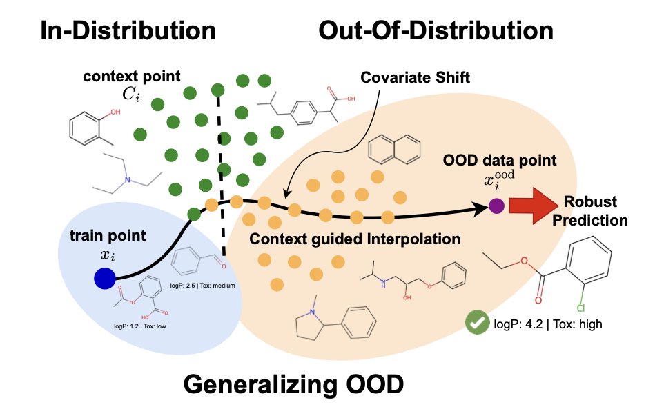 BiologyAIDaily's tweet photo. Robust Molecular Property Prediction via Densifying Scarce Labeled Data

１．A key challenge in drug discovery is predicting properties of out-of-distribution (OOD) molecules using models trained on limited, in-distribution (ID) labeled data. This paper proposes a meta-learning approach to address that.

２．The method densifies the sparse labeled training set using abundant unlabeled molecules, guiding the model to better generalize under covariate shift. This is crucial because many real-world drug candidates lie outside the training distribution.

３．Central to their framework is a permutation-invariant learnable set function that interpolates labeled training examples with domain-informed context points drawn from the unlabeled pool. This mixing is learned during training.

４．Unlike standard Mixup or Manifold Mixup, their approach performs interpolation in feature space using a learnable set encoder, and trains it with bilevel optimization—a critical step that substantially improves robustness.

５．The inner loop updates the prediction model using densified inputs, while the outer loop updates the interpolation function to minimize meta-validation loss on randomly labeled data, simulating label noise and improving generalization.

６．Empirical results on the Merck Molecular Activity Challenge show significant improvements over strong baselines, especially under heavy covariate shifts (e.g., HIVPROT), with their method outperforming Mixup and Manifold Mixup variants.

７．t-SNE visualizations reveal that their model learns clearly separated latent representations for ID, OOD, and interpolated inputs, unlike Mixup-based baselines which show significant overlap—highlighting better structure in latent space.

８．Ablation studies confirm that both the use of domain-informed context points and bilevel optimization are necessary for strong OOD performance. Interestingly, training with pseudo-labels from a standard normal distribution works well.

９．The proposed approach is generic and can be used with different mixers, like DeepSets or Set Transformers. Both variants outperform other interpolation strategies on diverse molecular descriptors (bit vectors and count vectors).

10．Overall, this work presents a robust and practical method for property prediction in low-label, high-shift molecular discovery scenarios, and offers a promising direction for leveraging unlabeled data via meta-learned interpolation.

📜Paper: https://t.co/KCyrE3oYIN

#MachineLearning #DrugDiscovery #MetaLearning #MolecularPropertyPrediction #OODGeneralization #DeepLearning