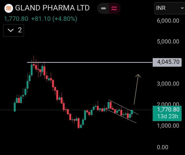SharanNitish1's tweet image. #GLANDPHARMA
📍GLAND PHARMA
📍CMP:- 1770
⏺️ MONTHLY Time frame par kafi acha reversal pattern ban rha hai, may be GLAND PHARMA 4000 tak chala jaye🎃🕵️
#Positionaltrader 
#SwingTrading