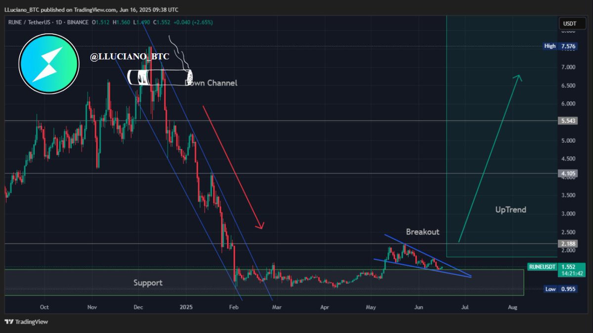 $RUNE is all set to make a decent comeback.