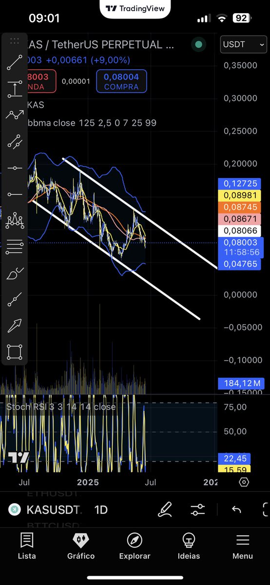 precogcrypto's tweet photo. Pros ursos com coragem na #kaspa
Oco ja com linha de pescoço rompida e retestando, em canal de baixa. E tudo no diario, stop aproximado de 20% pra lucro de 50. Tem coragem? Eu to bull... @BinanceBrasil @binance @B3_Oficial @hi_disruptivas @jpmayall #btc #bitcoin #crypto #binance https://t.co/xRXmnrwJqC