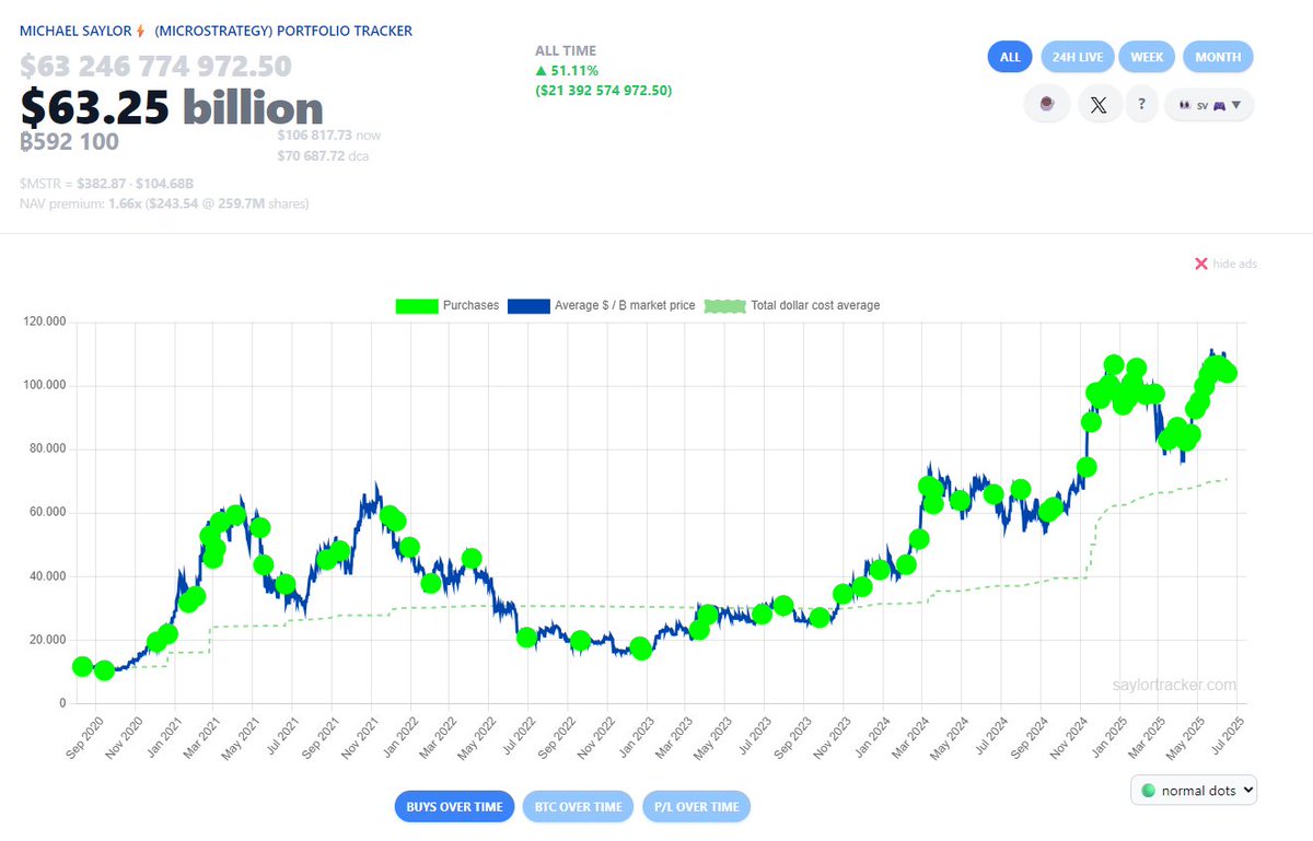 CriptoNoticias's tweet photo. AHORA ⚡️ | Strategy ha adquirido 10.100 BTC por un monto que asciende sobre los USD 1.050 millones. 

La compañía dirigida por @saylor  ahora holdea 592.100 BTC. https://t.co/5TW5UbEkab