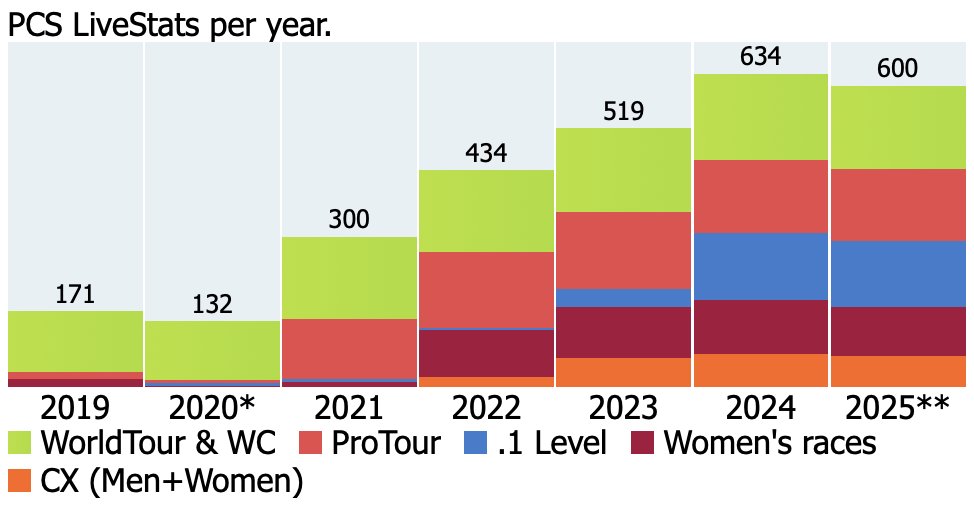 600 PCS LIVE STATS #WhereElse already in 2025 and we're not even halfway through the year.

From <a href="/UCI_cycling/">UCI</a>  WorldTour events to grassroots races, it's amazing to see so many organizers wanting their events live on PCS.

Thanks for trusting us to bring the action to the fans.