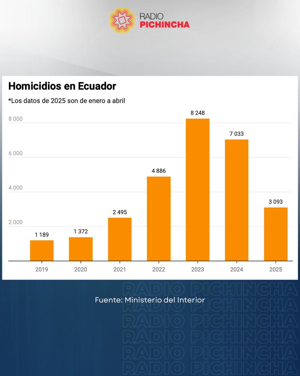 🔒#Seguridad | Más de 100 mil personas se desplazaron forzosamente en Ecuador, por la violencia e inseguridad, según un reporte global del Consejo Noruego.
Los detalles⤵️
radiopichincha.com/extorsiones-fa…