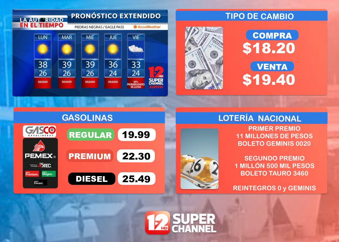 Buenos días a todos! 

Información del 16/Junio/2025 en #PiedrasNegras siendo las 7:15 de la mañana la temperatura Actual es de 25°C, tendremos una temperatura máxima de un 38°C y mínima de 26°C.

Clima  ☀️ ⛅

Dólar 💵 

Gasolinas ⛽

Lotería Nacional 🍀