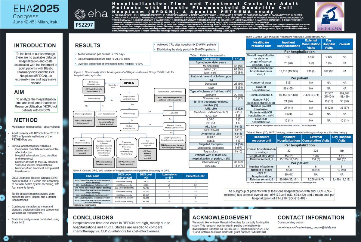 📢 Presentamos al #EHA2025 los resultados del estudio farmacoeconómico de <a href="/_pethema/">PETHEMA</a>  sobre Neoplasia de Células Dendríticas Plasmocitoides Blásticas (#BPDCN) en adultos

Una enfermedad rara, agresiva... y costosa. 👇🧵