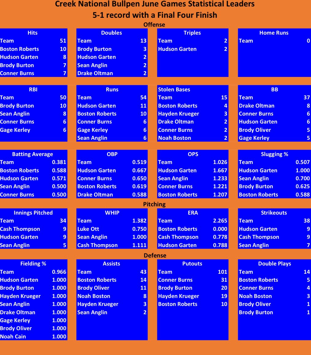 Creek National Class of 2027 (@schsbb2027) on Twitter photo 