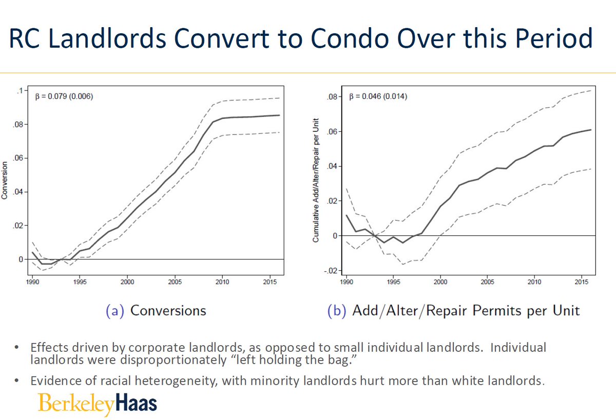 After San Francisco voters just barely expanded rent control (RC) to new properties in 1994, lots of corporate landlords switched to condos. 

Overall, rental supply shrank 25% in the newly rent-controlled segment, compared against similar SF properties.