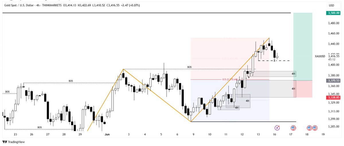 snowel1991's tweet photo. $XAUUSD
#XAUUSD 
16/6/2025 https://t.co/MiE58VHFqc