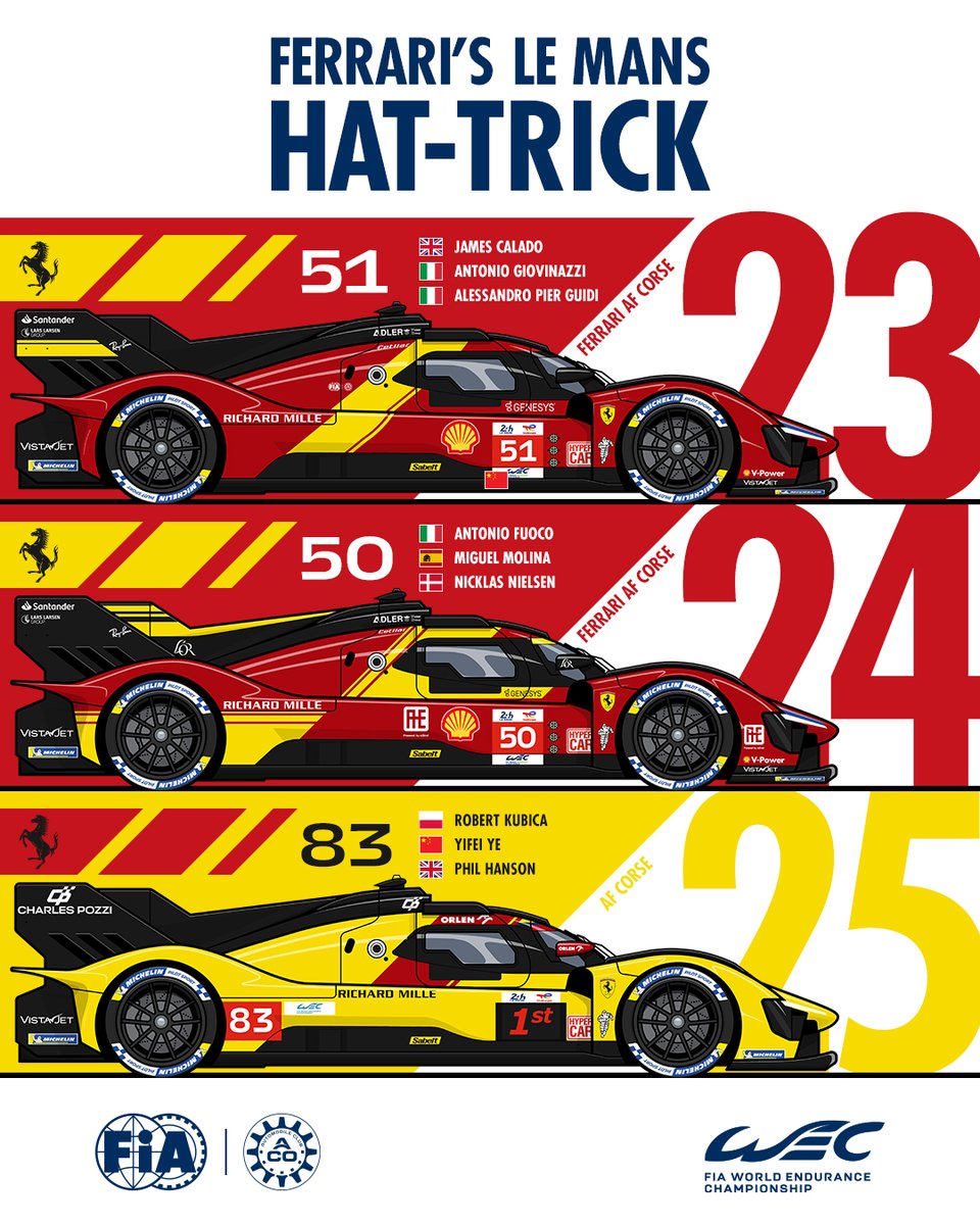 🏆 Ferrari claims third consecutive Le Mans victory

The #83 AF Corse 499P secures a historic win at the 24 Hours of Le Mans, as Robert Kubica, Philip Hanson and Yifei Ye each taking their first overall triumph. A landmark moment in front of 332,000 fans, marking the first