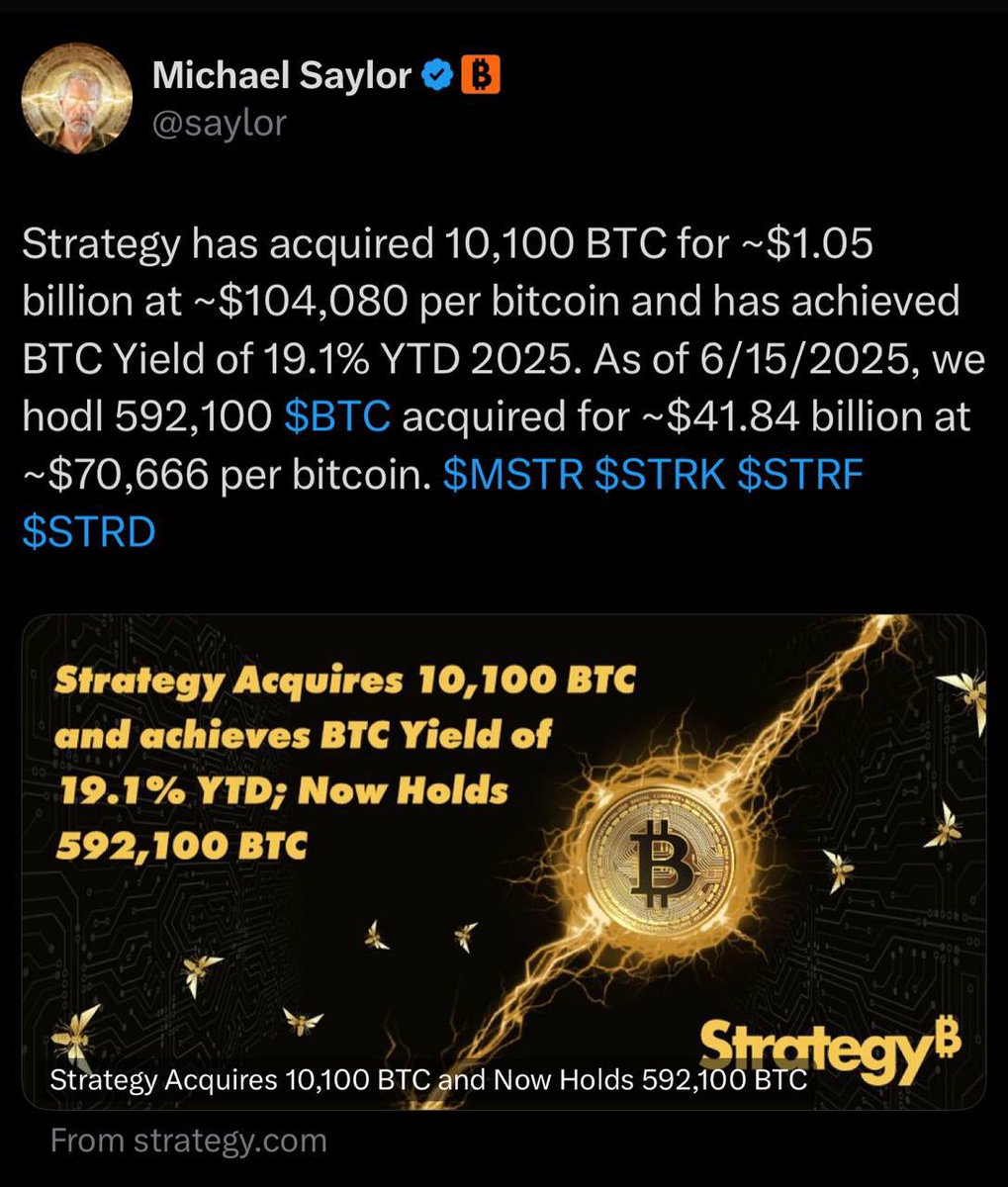 🚨 BREAKING: MicroStrategy Expands Bitcoin Holdings 🚨

📥 New Purchase:
Acquired 10,100 BTC for ~$1.05B at an average price of $104,080 per BTC.

📊 Updated Holdings (as of June 15, 2025):
• Total BTC: 592,100
• Total Investment: ~$41.84B
• Average Cost Basis: ~$70,666/BTC