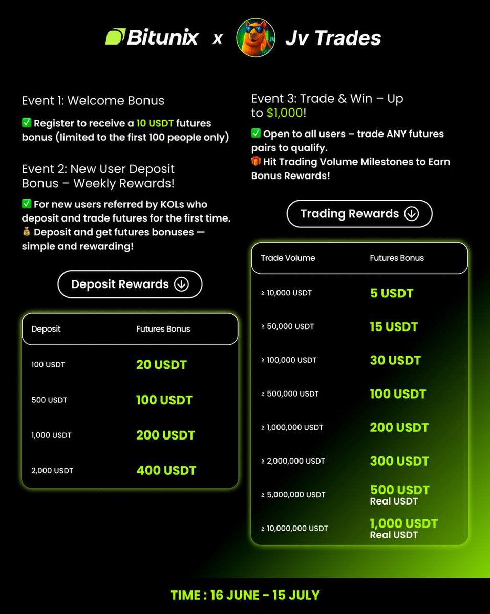 🚨 JV TRADES x Bitunix Campaign is LIVE! 🚨 ( basically free money )

✅ Event 1: Register now and get 10 USDT futures bonus 💰 — limited to the first 100
✅ Event 2: 20% Deposit bonus up to 400 USDT 💰
✅ Event 3: Trade ANY futures pair — hit milestones, earn up to 1,000 USDT 💰