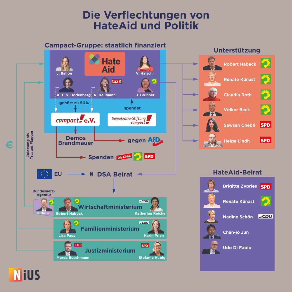 „HateAid“ ist einer der mächtigsten Player des NGO-Komplexes. Seit Juni ist die Organisation offizieller Trusted Flagger. Die Entscheidung wirft ein Schlaglicht auf die Verflechtungen der Organisation mit linken Parteien. Alle Details im Artikel:
nius.de/analyse/news/d…