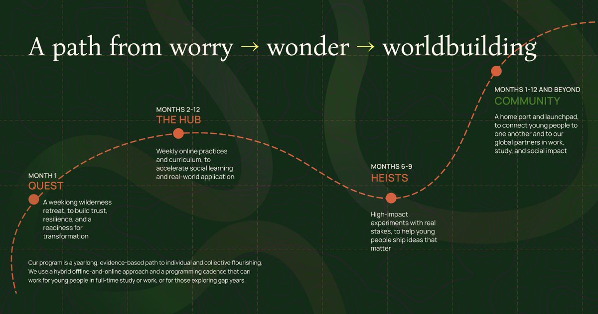 rickbenger's tweet image. a few updates about Liminal Learning, and the program we're offering for ~18-24 year-olds seeking a collective launch into purposeful adulthood.
Here's the path we walk together, in cohorts...