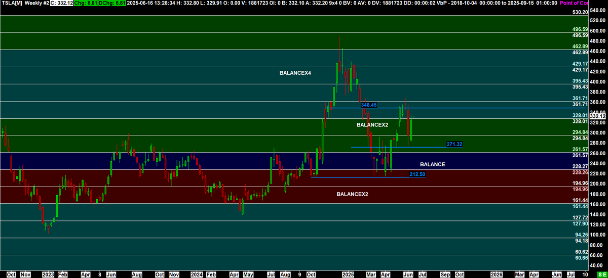 vwaptrader1 (@vwaptrader1) on Twitter photo $TSLA <a href="/TradingSynHQ/">The Trading Syndicate</a> Back over 328 this morning. Let's see if that level holds going into the week $TSLA <a href="/TradingSynHQ/">The Trading Syndicate</a> Back over 328 this morning. Let's see if that level holds going into the week