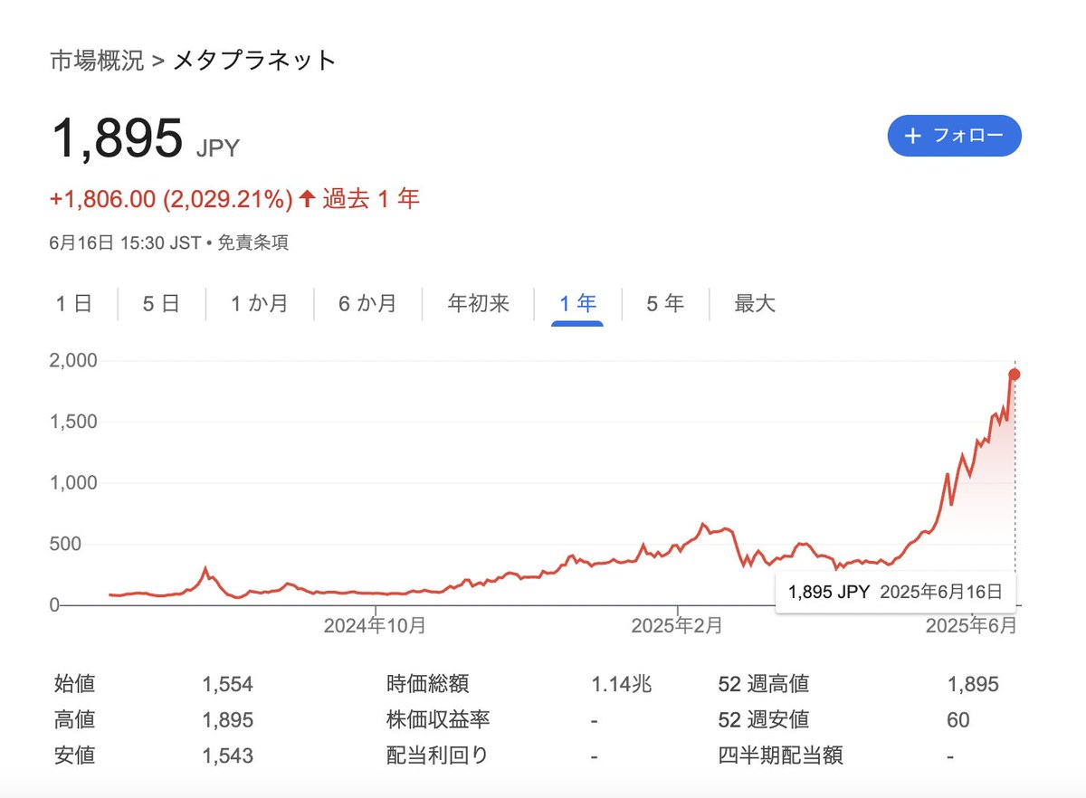 ビットコインを買い続けている メタプラネットが時価総額 1兆円タッチ。1年間の株価推移がこちら