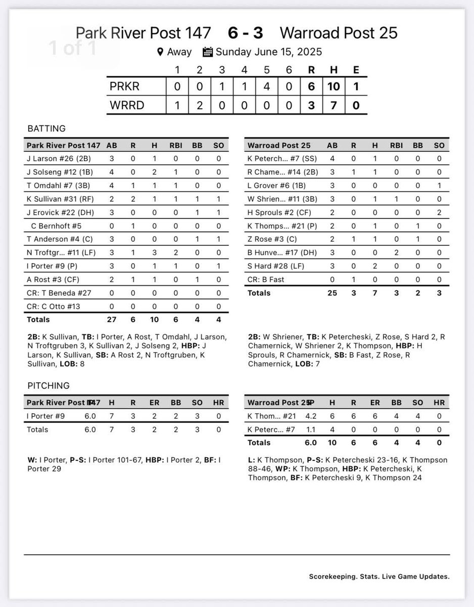 PRpost147's tweet image. Post 147 came from behind to beat Warroad to advance to the championship game where we squared off against Mayport to win the championship of the Montgomery Tournament. 
@isaacporter933 @Jake78953240843 @tucker_omdahl7