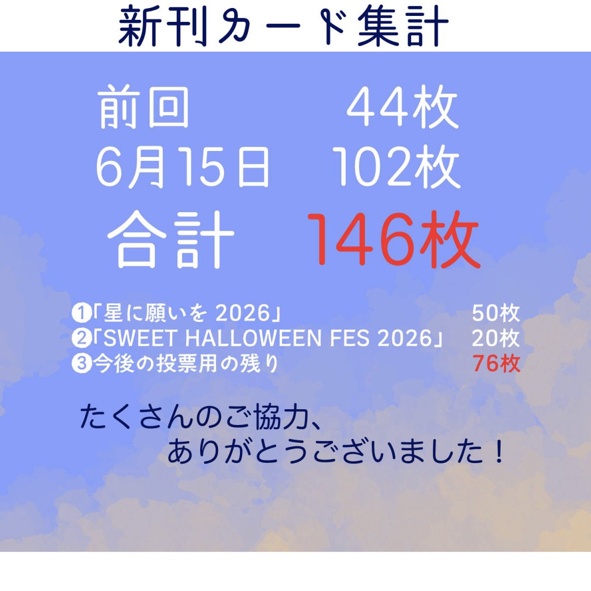 toakioffline's tweet image. 【お知らせ】
大変お待たせ致しました。
集計できましたのでお知らせいたします。
①「星に願いを 2026」✅達成
②「SWEET HALLOWEEN FES 2026」✅達成
さらに、おかげさまで2027年開催用の50枚も達成✅いたしました!
本当に沢山ありがとうございます!🙇♀️
投票の際に改めてお知らせいたします。🙇♀️