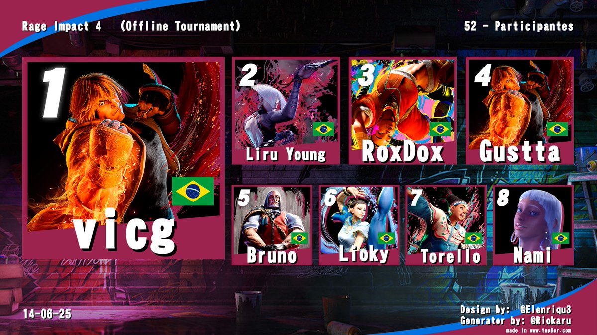 Torneio que foi dia 14/06 Rage Impact 4

<a href="/TeamDASHBR/">Team DASH</a> <a href="/upper_esports/">UPPER E-Sports Dark Upper 20/06</a> 

Meu primeiro top 8 presencial sendo novo no controle moderno e de Elena.