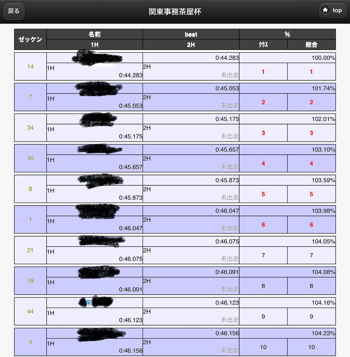 hero70238689's tweet image. 昨日のnapsmotogym予選結果が過去一出来すぎたので、予選結果だけいつまでも噛んで生きていきます。
決勝は2回戦敗退、3位決定戦は転倒敗退…今の実力ですかね。
#napsmotogym
#surron
#ultrabee